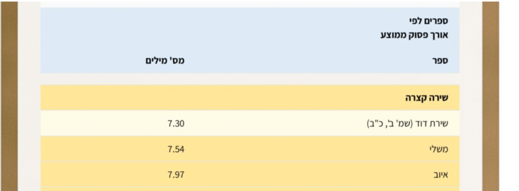 צילום תוצאות הפלטפורמה של אורכי פסוקים ממוצעים במקרא
